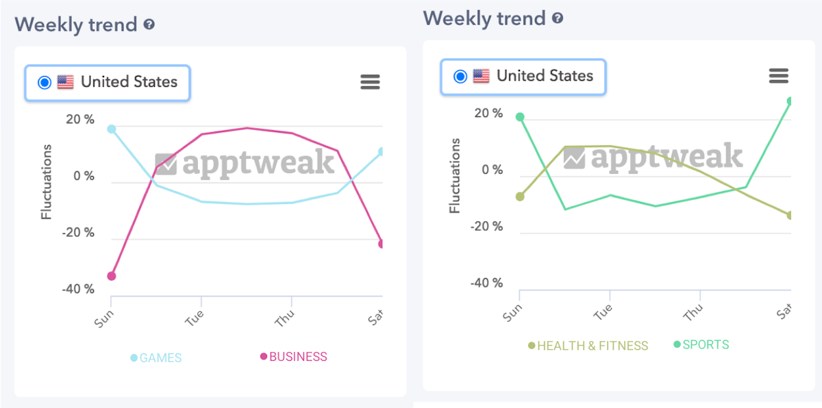 Impact of weekdays and weekends on mobile app downloads per category